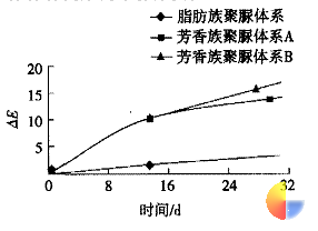 图 5 户外曝晒试验中的颜色变化