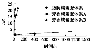 图 4 QUV ? A340 试验中的颜色变化