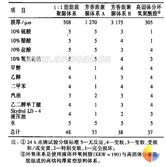 表 11 耐化学药品性能