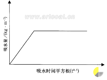 图 1 材料吸水性与吸水时间的平方根关系