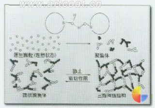图1 AEROSIL® 微粒在流体中的剪切变稀作用