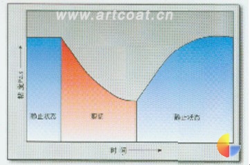 图2 触变性即剪切作用期间粘度的降低和静止后粘度的回复