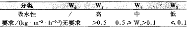 表 2 按吸水性分类