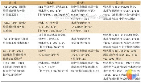 表 4 不同标准对吸水性和透气性的要求