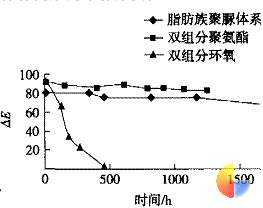 图 6 QUV ? A340 试验中保光性