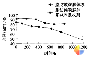 图 7 添加 UV 稳定剂的效果测试