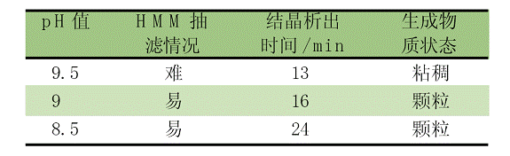 表 3 羟化反应 pH 值的影响