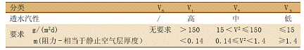 表 3 按透水汽性分类
