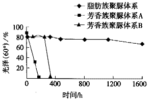 图 3 QUV ? A340 保光性对比试验