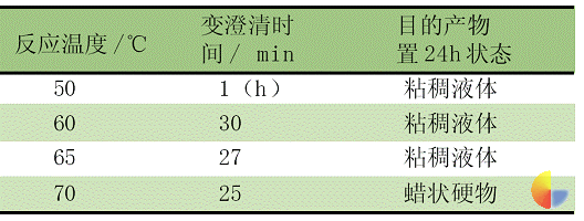 表 5 醚化反应温度的选择