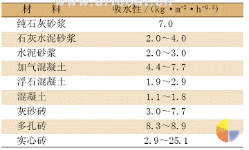 表 1 不同材料吸水性