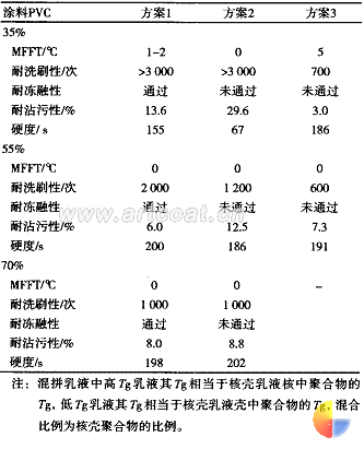 表 4 不同方案制备的零 VOC 内墙涂料的性能比较