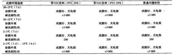 表 6 不同成膜环境温度对零 VOC 内墙涂料的成膜性和耐洗刷性的影响