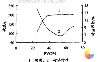图 2 Pvc 对涂膜硬度及耐污性的影响
