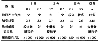 表 5 润湿剂种类及用量对零 VOC 内墙涂料性能的影响