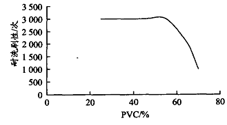 图 1 PVC 对涂膜耐洗刷性的影响