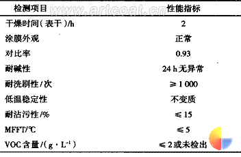 表 1 零 VOC 内墙涂料技术指标
