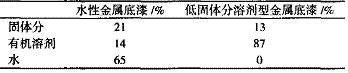 表 1 水性金属底漆与溶剂型金属底漆的溶剂含量比较