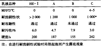 表 2 不同丙烯酸乳液制备的零 voc 内墙涂料性能比较