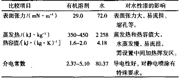 表 2 水与有机溶剂的物理性质比较