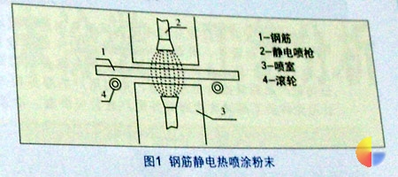 图1 钢筋静电热喷涂粉末