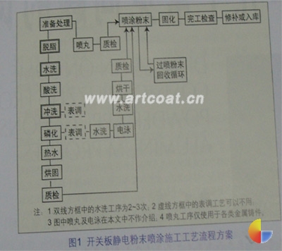 图1 开关板静电粉末喷涂施工工艺流程方案