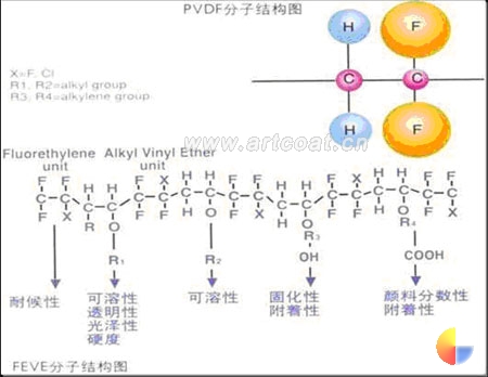 图：PVDF和FEVE结构对比