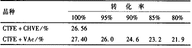 表 2 三氟氯乙烯和烷基乙烯基醚或烷基乙烯基酯共聚物中氟含量与 CTFE 转化率之间的关系