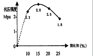 图3固化剂加量与抗压强度关系曲线