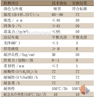 表 3 有机硅耐高温防腐蚀涂料技术性能