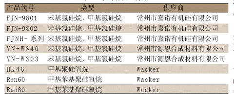 表 1 常用有机硅树脂