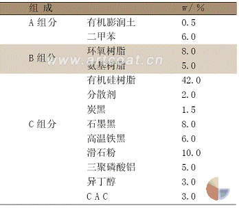 表 2 有机硅耐高温涂料配方