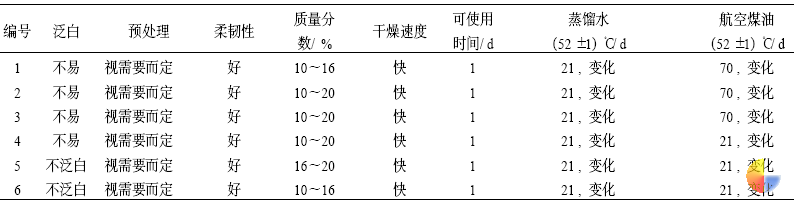 表4导电涂料的综合性能