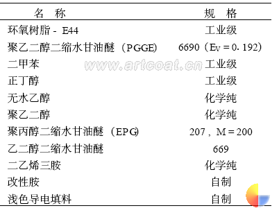 表1实验用原材料及规格