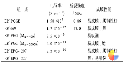 表2不同类别稀释剂对聚合物的电导率、抗张强度及膜性能的影响