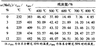 表 1 基料 / IFR/MoO 3 的热重分析数据