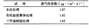图 5 有机硅中 MTEOS 用量对接触角的影响