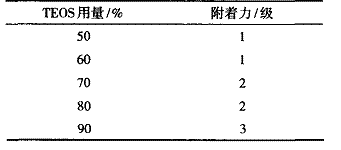图 4 酸性催化剂对凝胶时间的影响