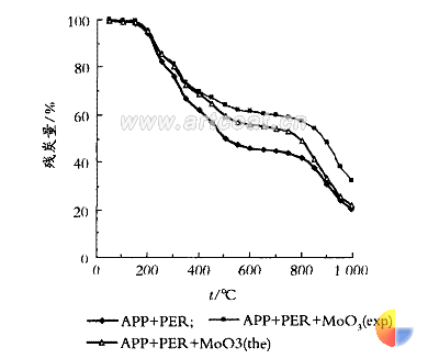 图 7 APP /PER /9%MoO 3 的 TG 曲线
