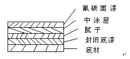 金属底材的涂层