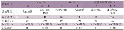 表 5 交联单体对乳液聚合物性能的影响