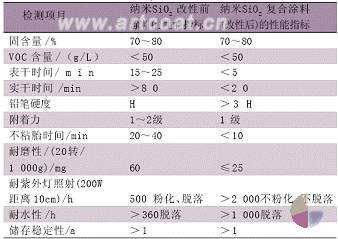 表 6 纳米 SiO 2 对功能涂料性能的影响