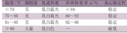 表 4 反应温度对乳液性能的影响