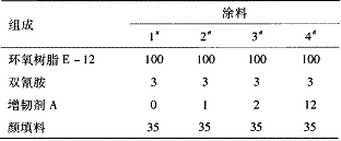 表 1   粉末涂料配方