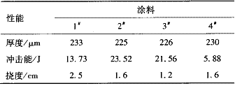 表 2   增韧前后涂料的物理性能