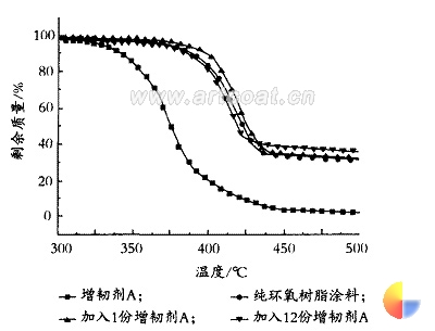 图 3   增韧剂及环氧粉末涂料增韧前后的热失重曲线
