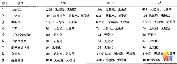 表 5 固化剂类型对耐介质性能的影响