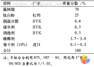 表 3 白色氟碳漆色漆配方（ A 组分）