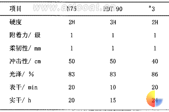 表 4 固化剂类型对涂膜机械性能的影响