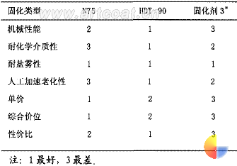 表 7 固化剂类型对涂料性价比的影响
